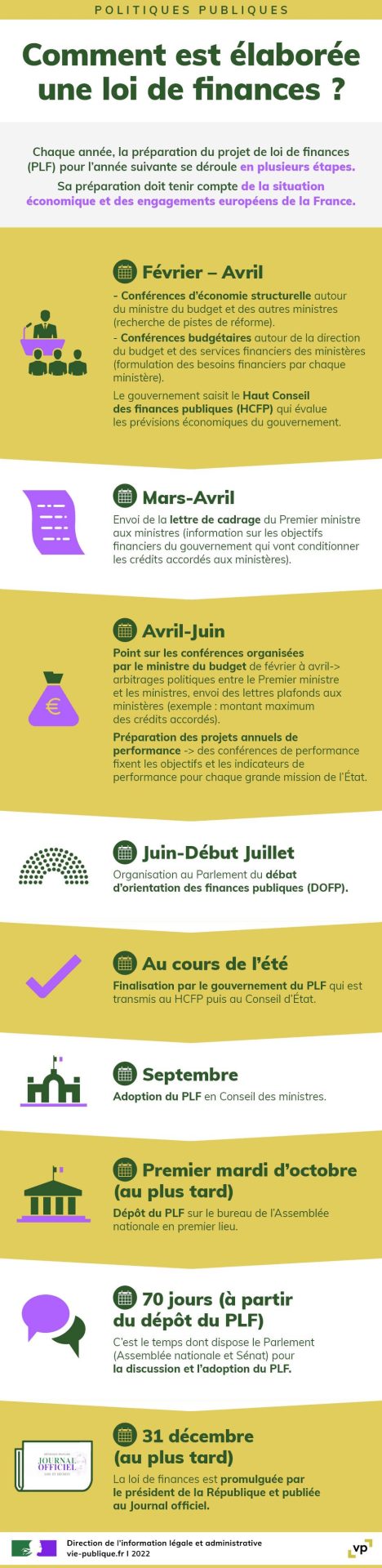 Comment est élaborée une loi de finance ? (infographie source vie-publique.fr)