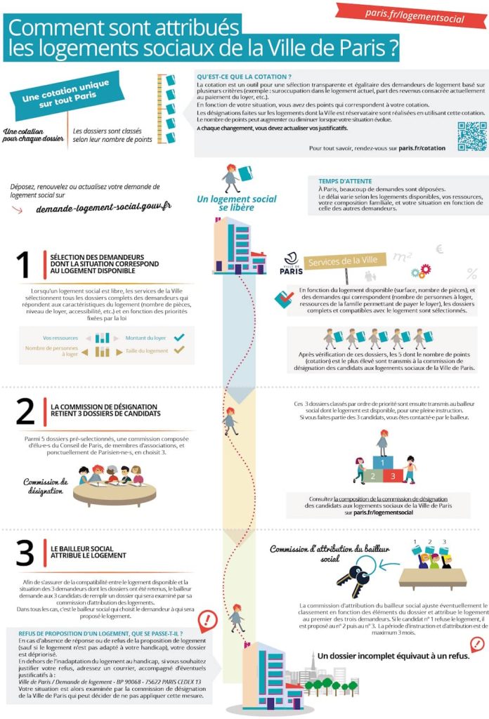 Infographie "comment sont attribués les logements sociaux de la ville de Paris ?" (Source : Paris.fr)